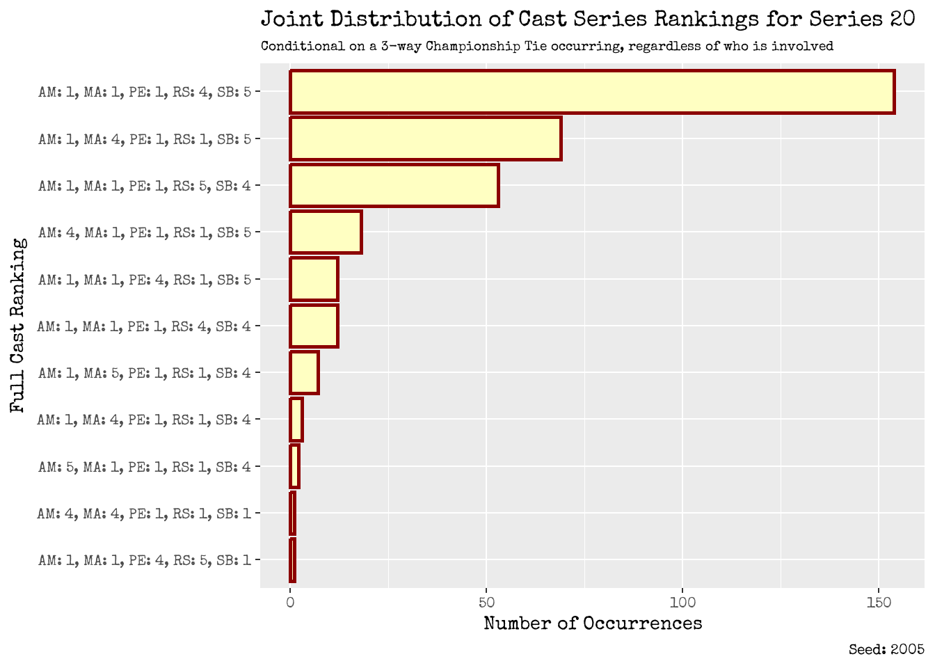 Ménage à trois: Deep Diving into all 3-way Championship Ties