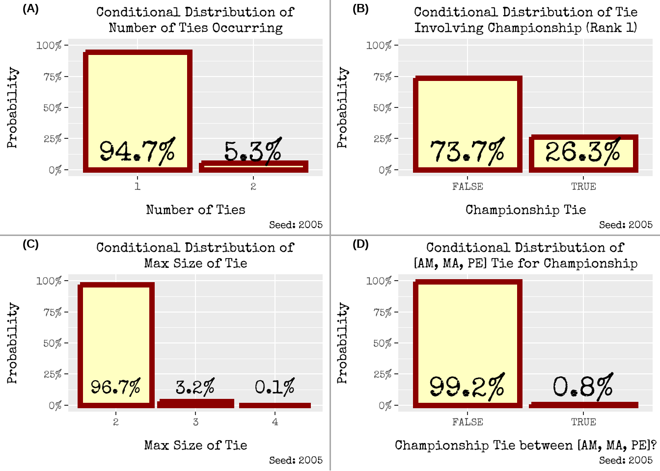 Conditional Distributions, Conditional on a Tie being present. <br> (A): Number of Ties in Series Ranking, (B): Ties involving Championship <br> (C): Max Size of Ties, (D): Championship Tie between Holy Trinity `[AM, MA, PE]`