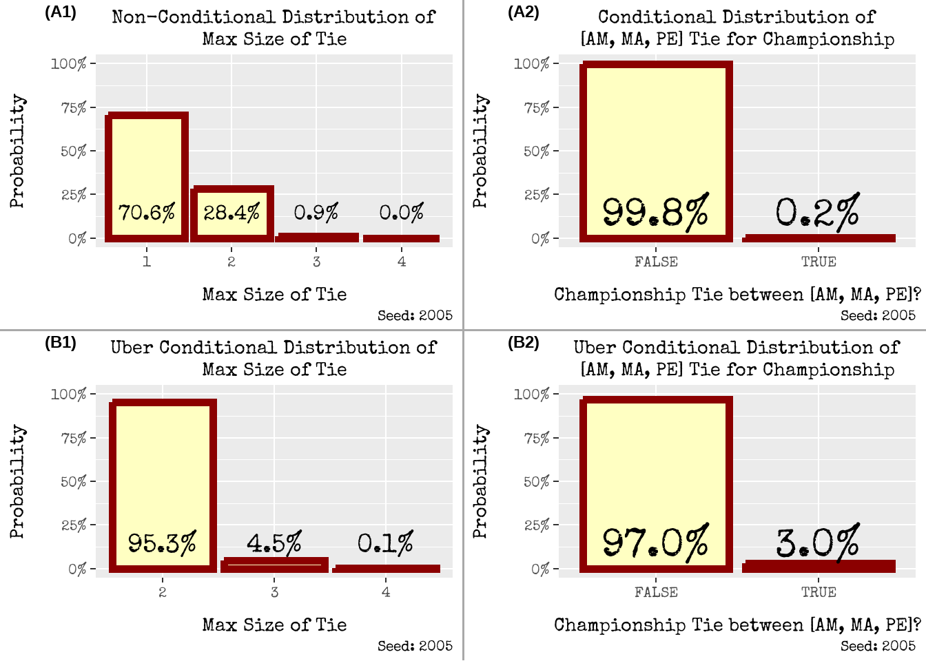 Comparing Unconditional and Uber Conditional, Conditional on a Tie being present. <br> (A_): Non-Conditional Distributions, (B_): Uber Conditional Distributions, conditioning on a tie occurring **and** the tie being from the championship. <br> (_1): Size of Tie, (_2): Tie involving Holy Trinity of `[AM, MA, PE]`
