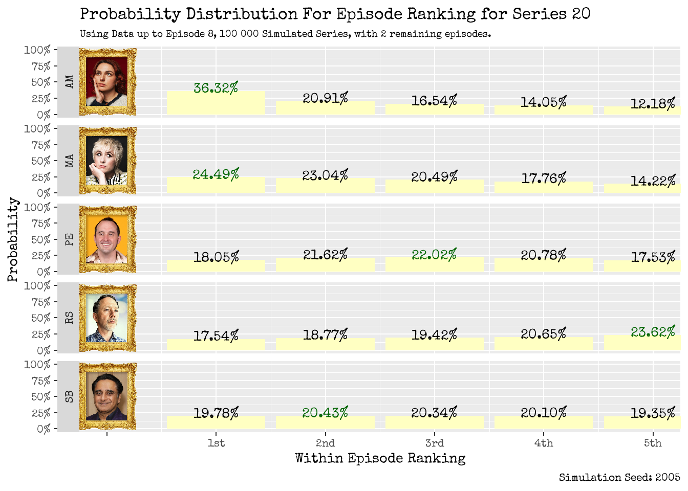 How will our contestants fare within an individual episode? Using up to Episode 8 (left), using up to Episode 9 (right).