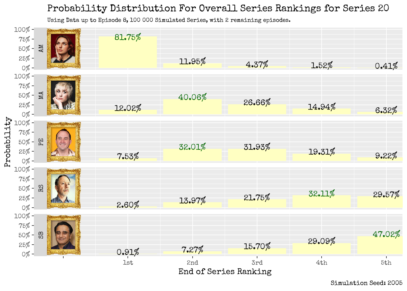 Where will our contestants place by the end of the series? Using up to Episode 8 (left), using up to Episode 9 (right).