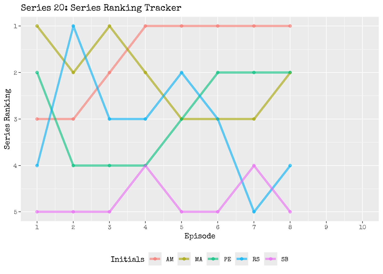 The Series 20 race in action!