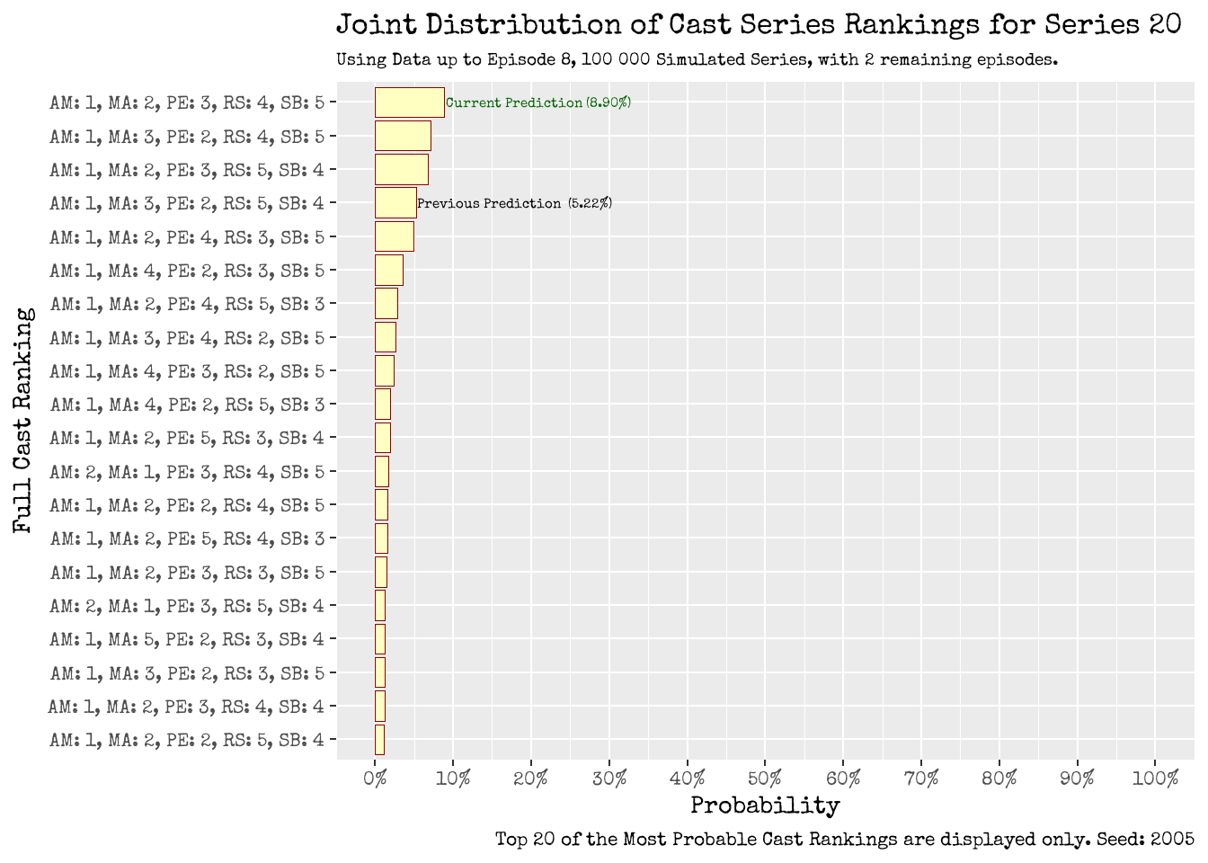 How will the Series 20 cast fare as a complete unit? Using up to Episode 6 (left), using up to Episode 7 (right). Joint Distribution of Series Rankings for the Entire Cast of Series 20