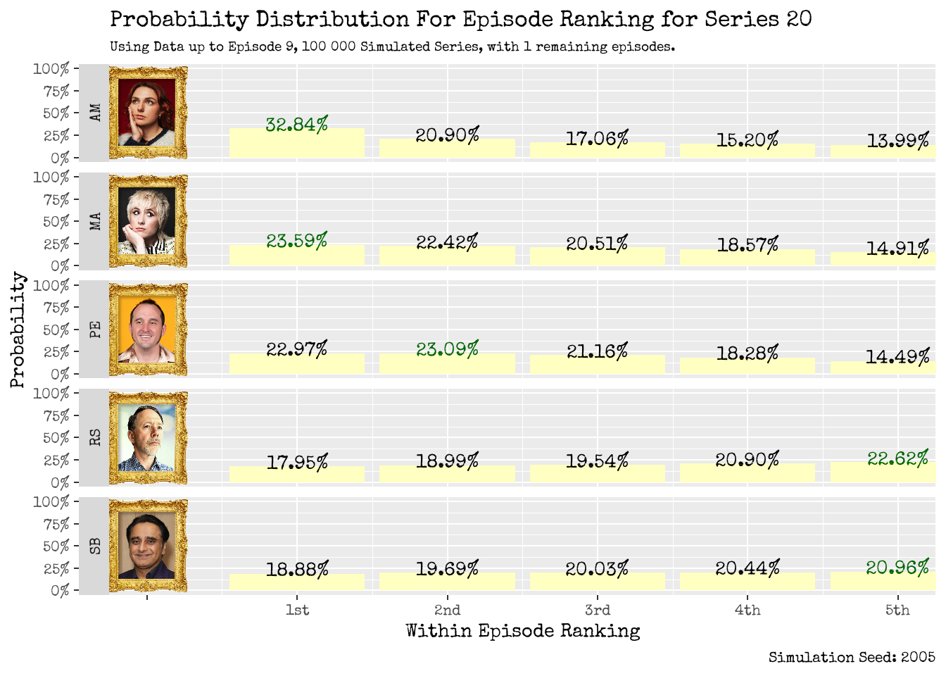 How will our contestants fare within an individual episode? Using up to Episode 8 (left), using up to Episode 9 (right).