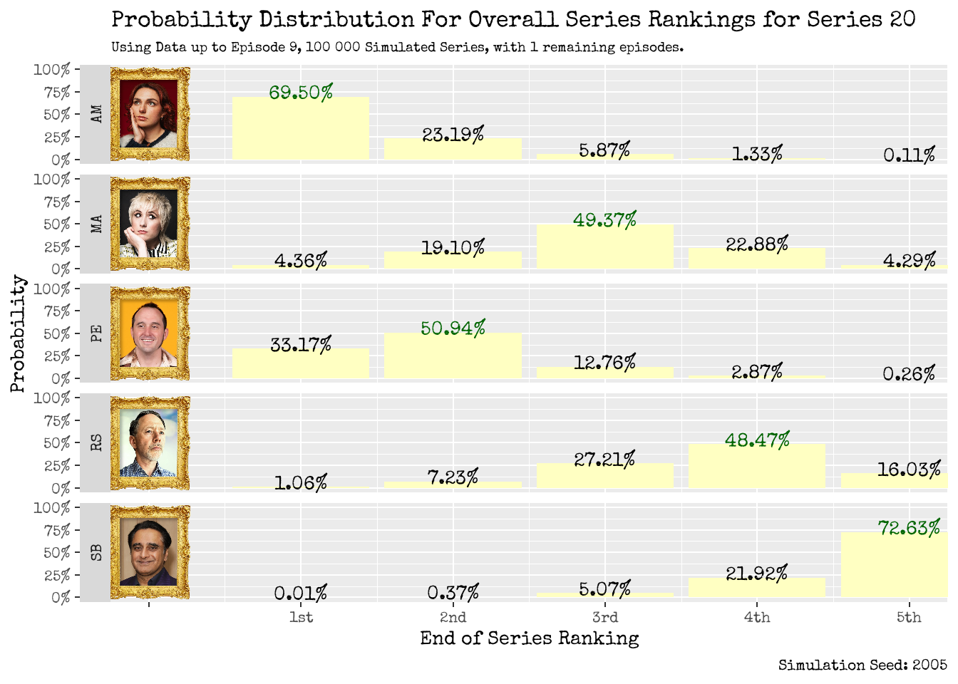 Where will our contestants place by the end of the series? Using up to Episode 8 (left), using up to Episode 9 (right).