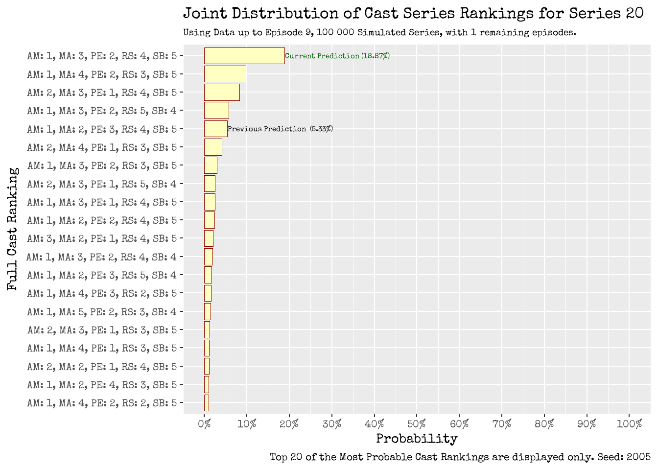 How will the Series 20 cast fare as a complete unit? Using up to Episode 6 (left), using up to Episode 7 (right). Joint Distribution of Series Rankings for the Entire Cast of Series 20