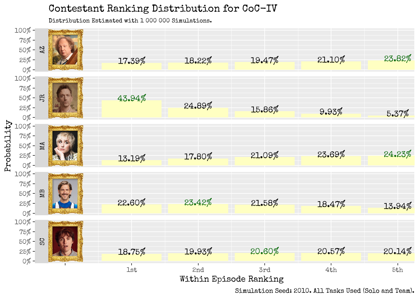 CoC-IV Ranking Prediction Distributions Using <b>All (Solo and Team)</b> Champion Tasks from their Respective Season. <br> Left: <i>Marginal</i> Ranking Distributions for each Series Champion. <br> Right: <i>Joint</i> Ranking Distribution for all Champions participating in CoC-IV.