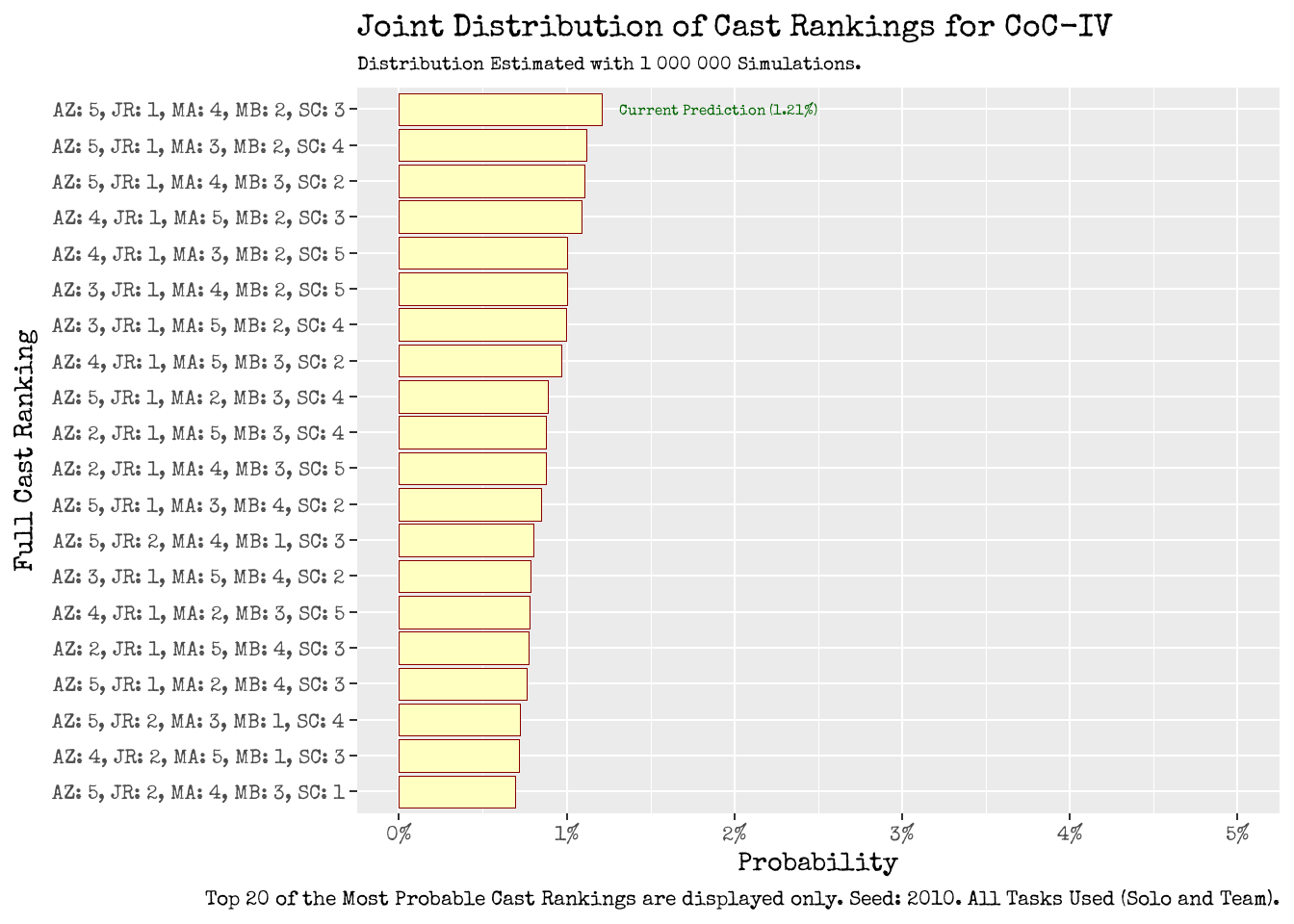 CoC-IV Ranking Prediction Distributions Using <b>All (Solo and Team)</b> Champion Tasks from their Respective Season. <br> Left: <i>Marginal</i> Ranking Distributions for each Series Champion. <br> Right: <i>Joint</i> Ranking Distribution for all Champions participating in CoC-IV.
