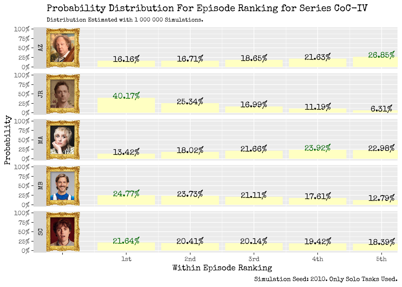 CoC-IV Ranking Prediction Distributions Using <b>All Solo Champion Tasks</b> from their Respective Season. <br> Left: <i>Margina</i>l Ranking Distributions for each Series Champion. <br> Right: <i>Joint</i> Ranking Distribution for all Champions participating in CoC-IV.