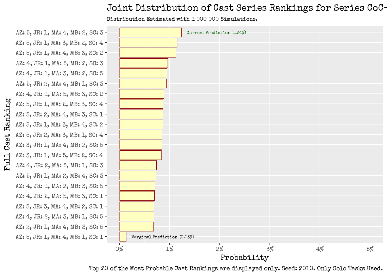 CoC-IV Ranking Prediction Distributions Using <b>All Solo Champion Tasks</b> from their Respective Season. <br> Left: <i>Margina</i>l Ranking Distributions for each Series Champion. <br> Right: <i>Joint</i> Ranking Distribution for all Champions participating in CoC-IV.