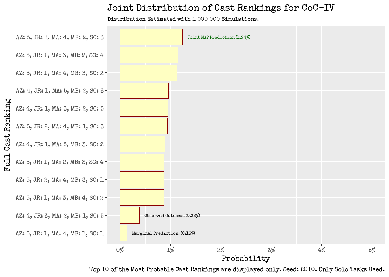 Joint Predictive Distribution of Cast Rankings for CoC-IV