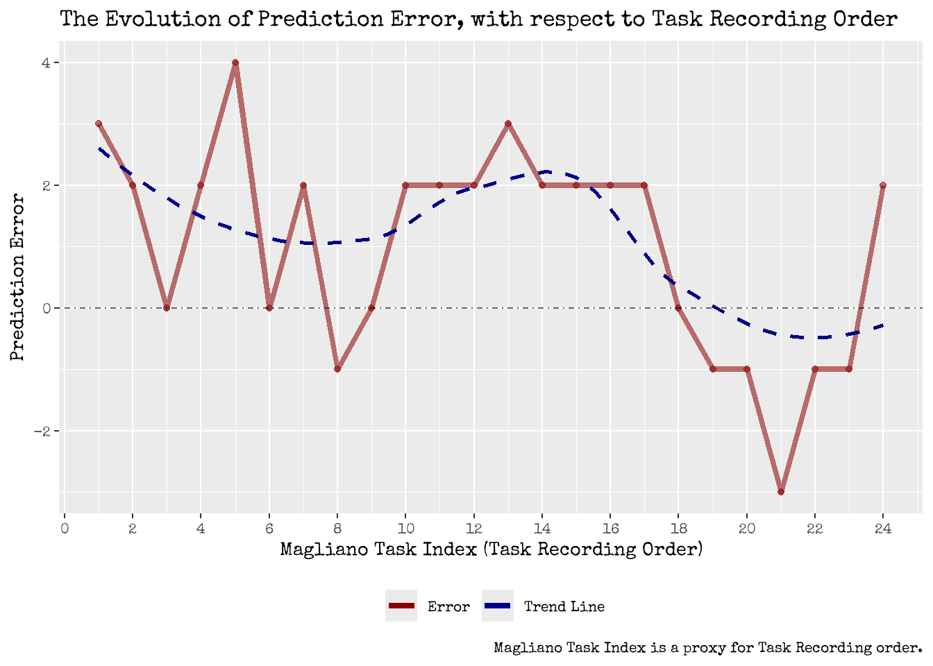 The Evolution of Maisie's Predictions Error over Time. <br> <b>Left: Presentation Order as Time.</b> <br> <i>Right: Recording Order as Time. Recording Order determined by Ania Magliano's sketches over time.</i>