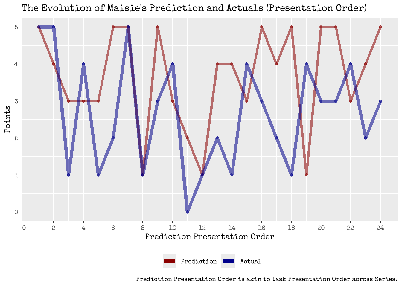 The Evolution of Maisie's Predictions over Time. <br> <b>Left: Presentation Order as Time.</b> <br> <i>Right: Recording Order as Time. Recording Order determined by Ania Magliano's sketches over time.</i>