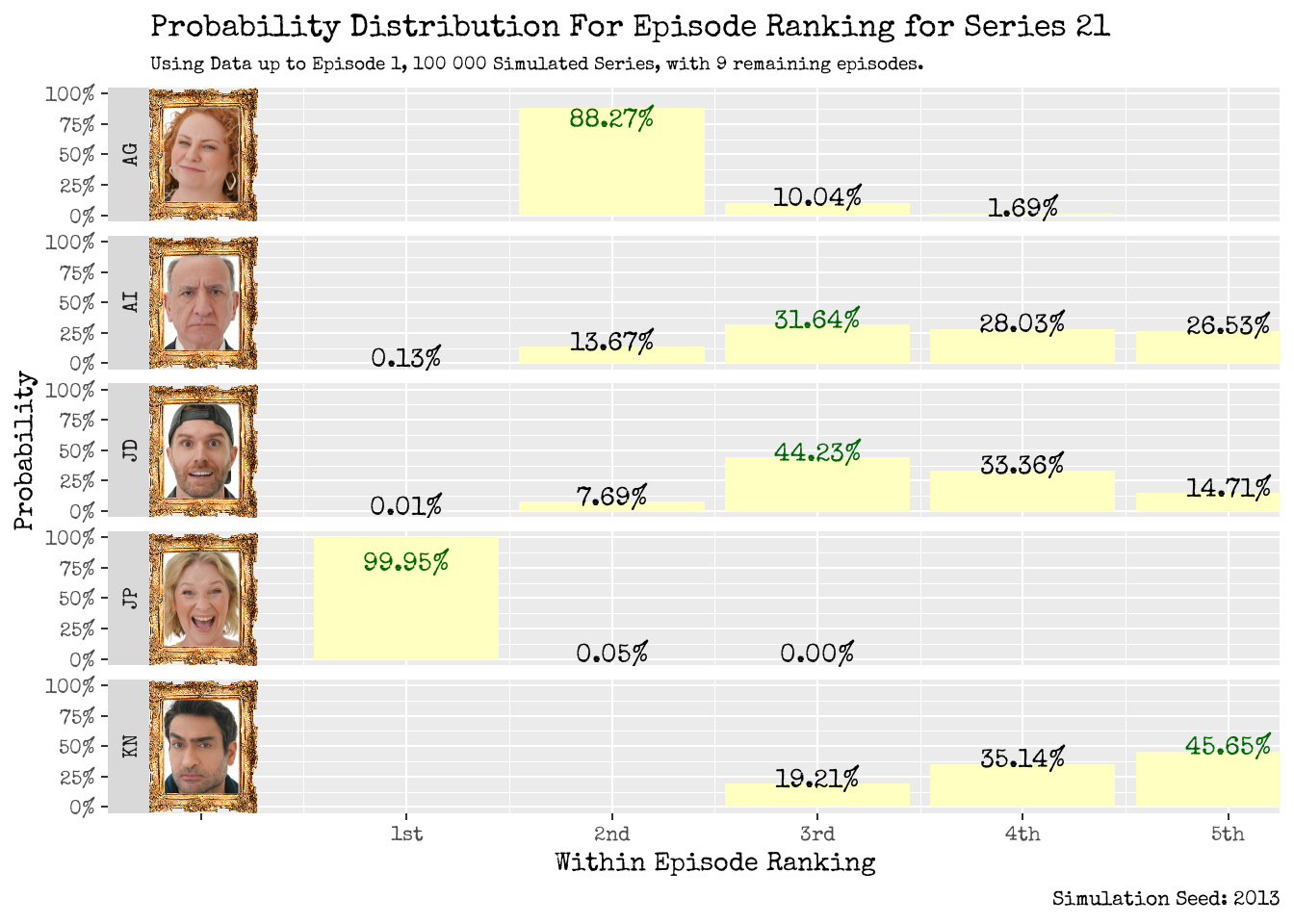 Within Episode Ranking Distribution: Using up to Episode 1 data.