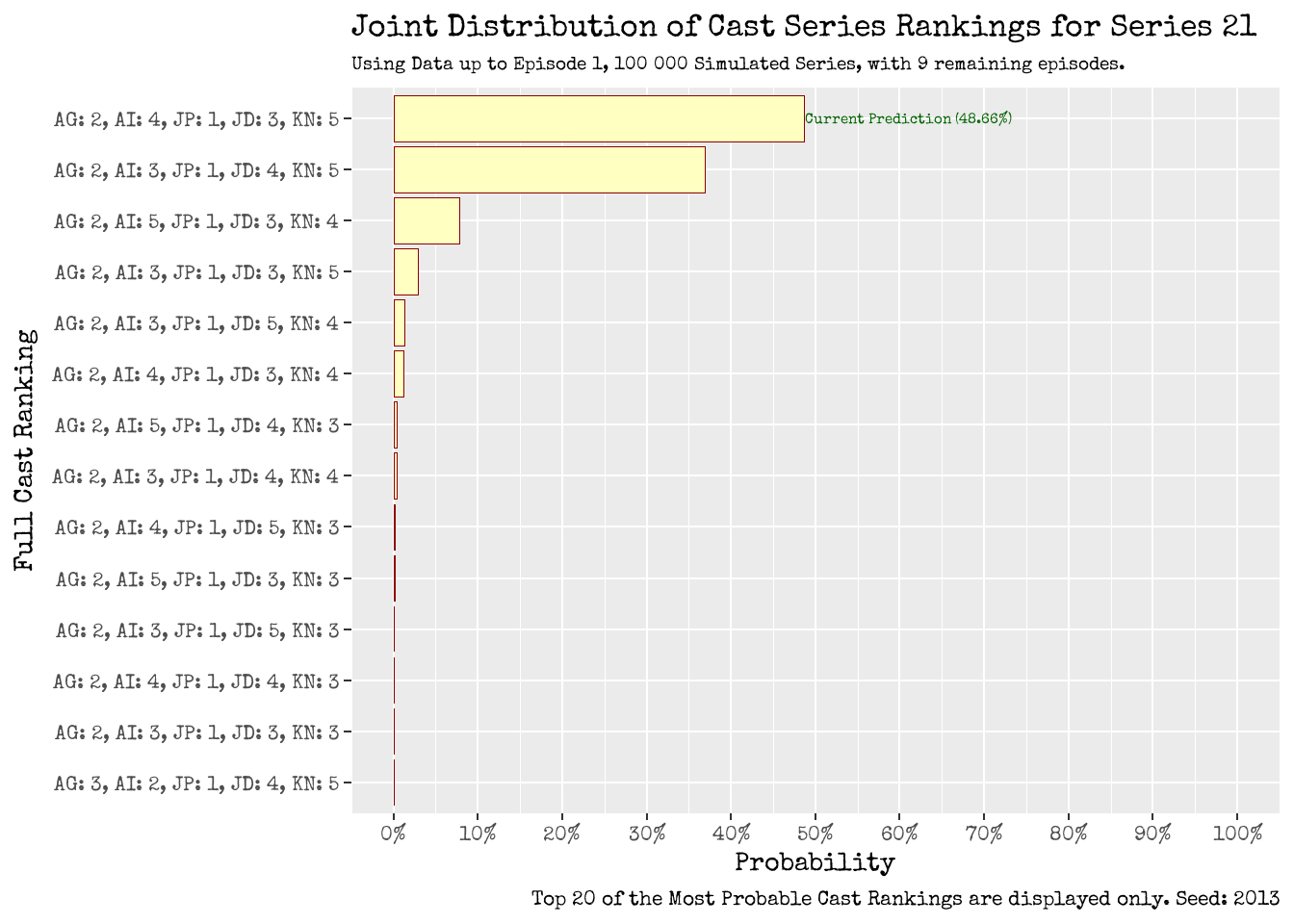 Joint Distribution of Cast Series Ranking: Using Data up to Episode 1.