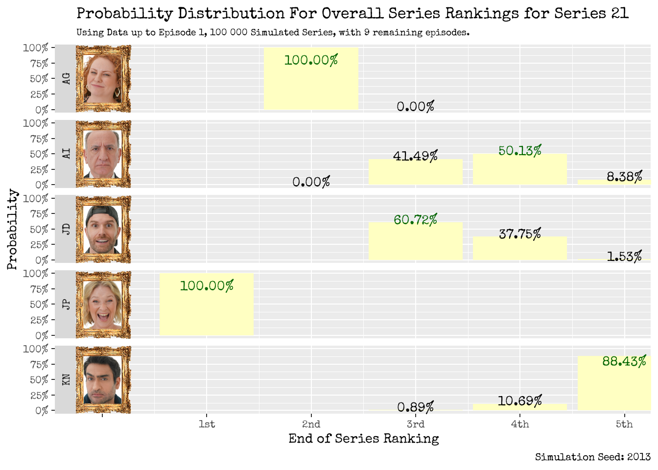 Series Ranking Distribution: Using Data up to Episode 1.