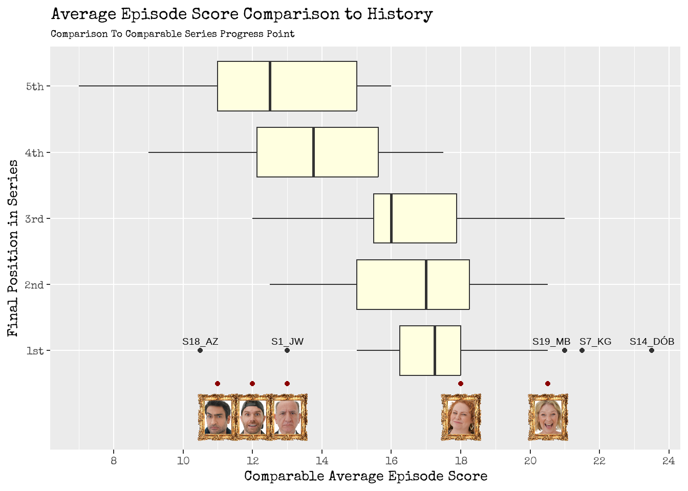 Average Episode Score Comparison to all Taskmaster UK Contestants.