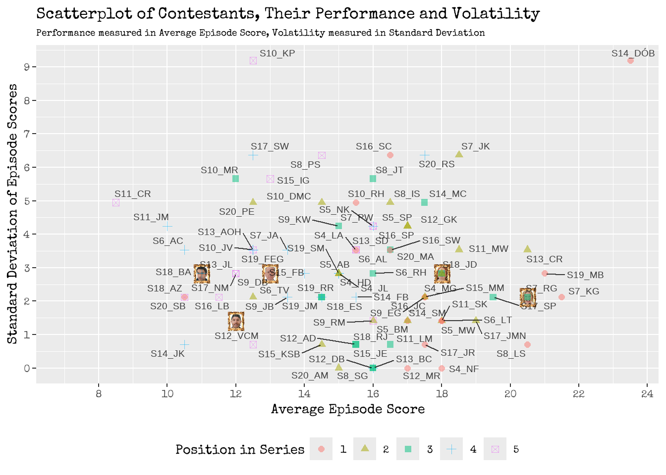 Scatter! A graphical visualisation of Contestants Episode Performance and their Volatility.