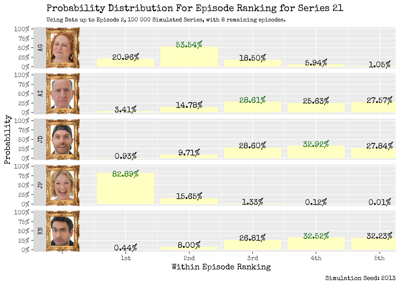 Within Episode Ranking Distribution: Using Data up to Episode 2 (left) and up to Episode 3 (right).