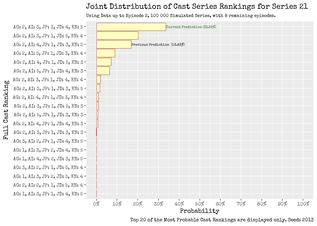 Joint Distribution of Cast Series Ranking: Using Data up to Episode 2 (left), and up to Episode 3 (right).