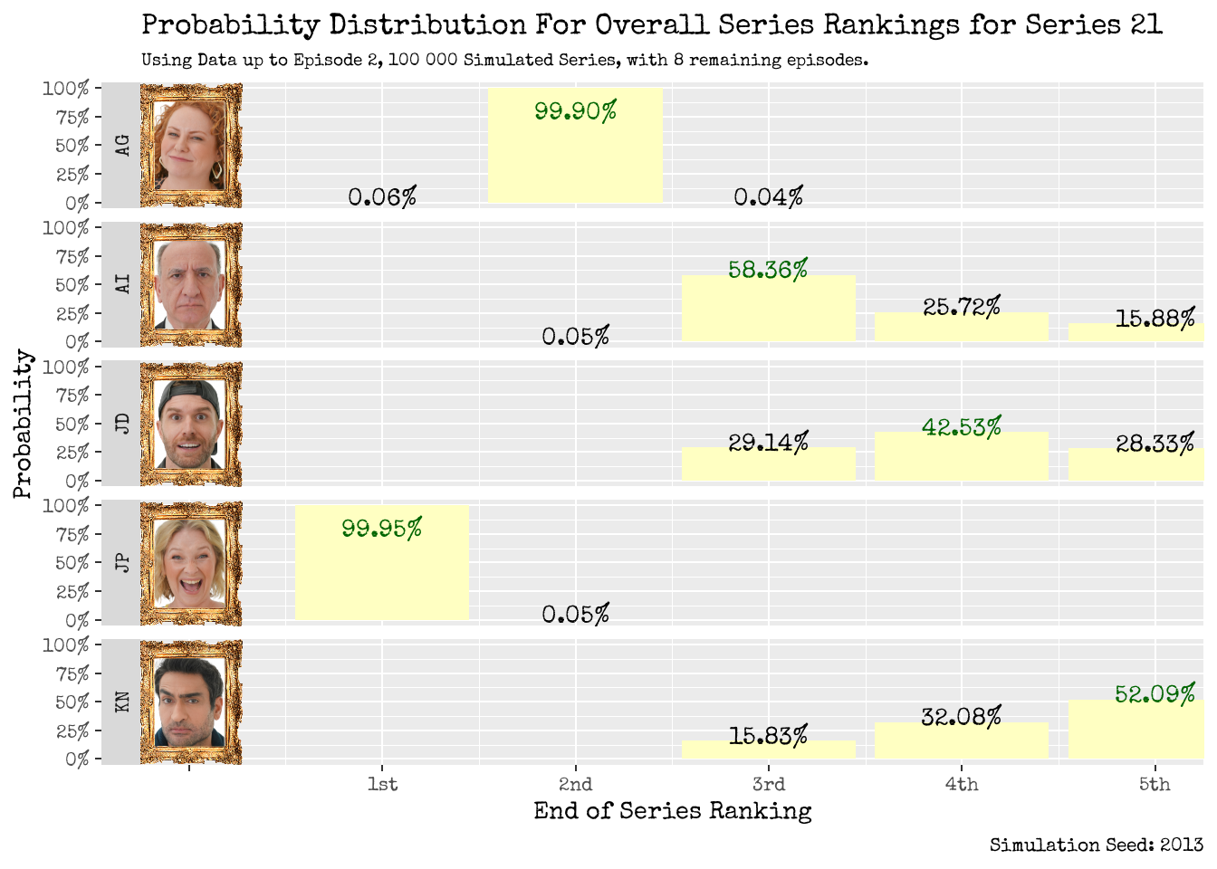 Series Ranking Distribution: Using Data up to Episode 2 (left), and up to Episode 3 (right).