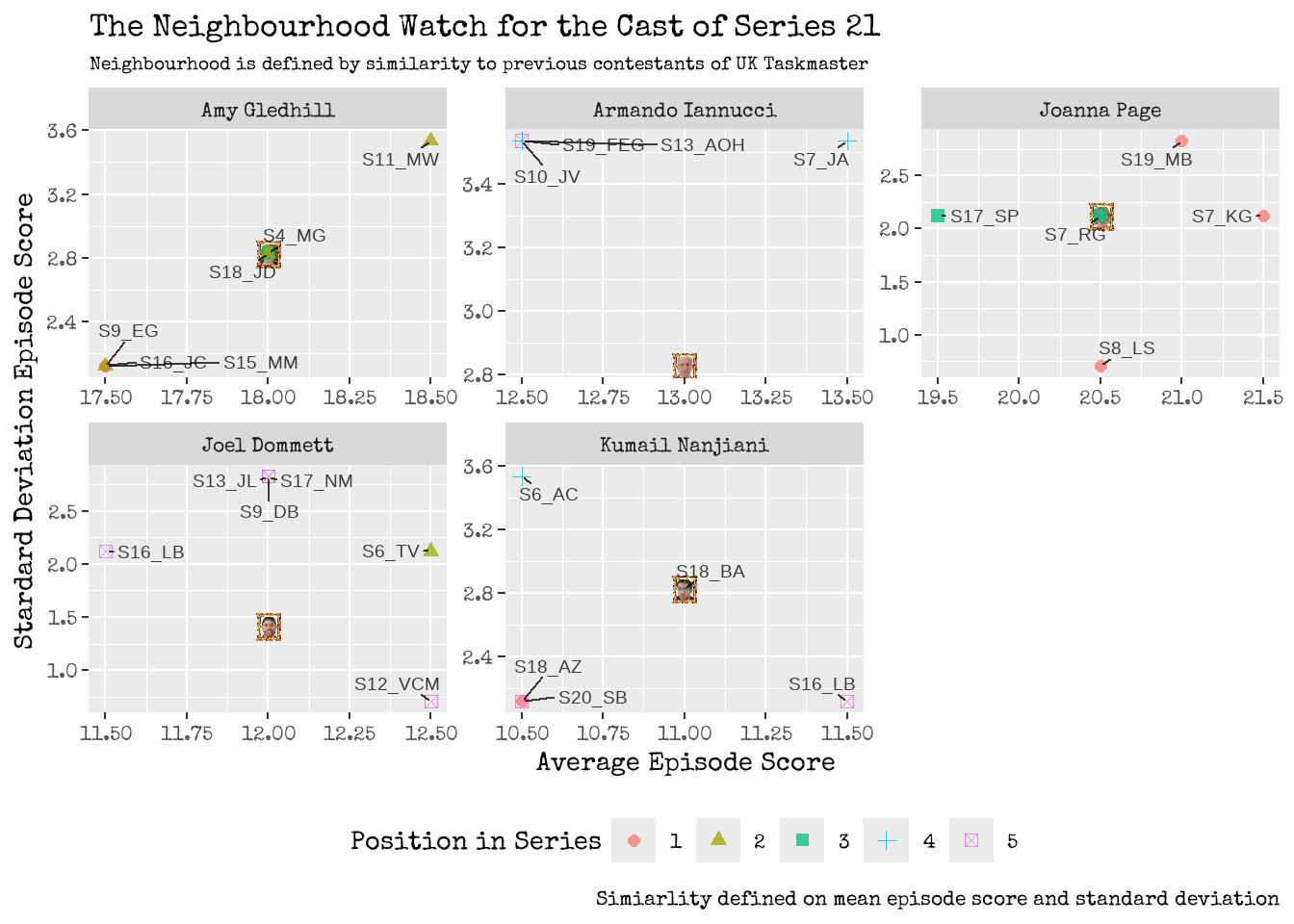 Won't you be my Neighbour? Who are the neighbours of the cast of Series 21? Neighbours are based on a similarity measure based on average episode score and volatility.