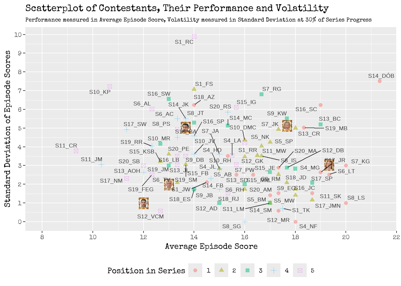 Scatter! A graphical visualisation of Contestants Episode Performance and their Volatility.