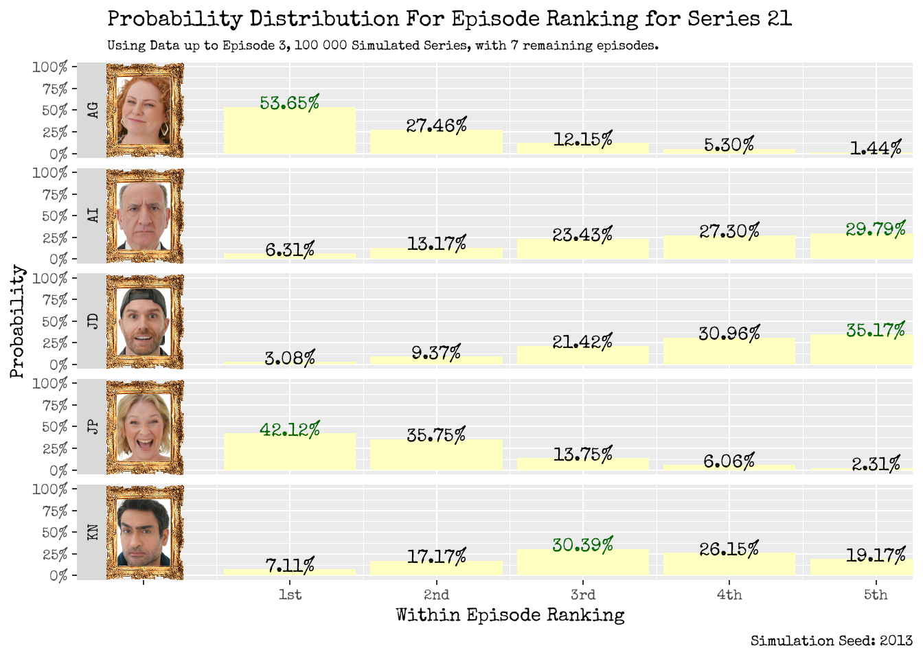 Within Episode Ranking Distribution: Using Data up to Episode 3 (left) and up to Episode 4 (right).