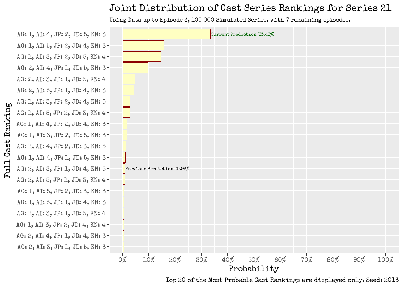 Joint Distribution of Cast Series Ranking: Using Data up to Episode 3 (left), and up to Episode 4 (right).