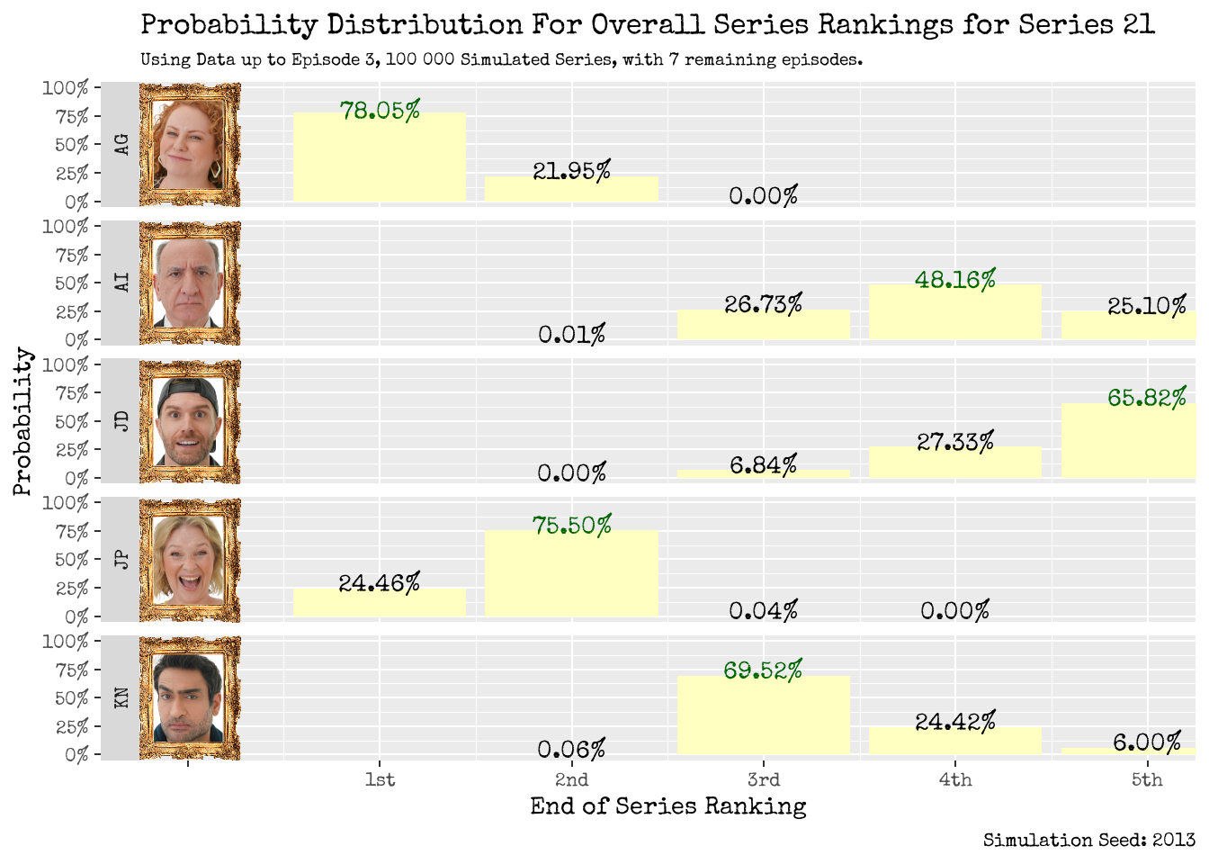 Series Ranking Distribution: Using Data up to Episode 3 (left), and up to Episode 4 (right).