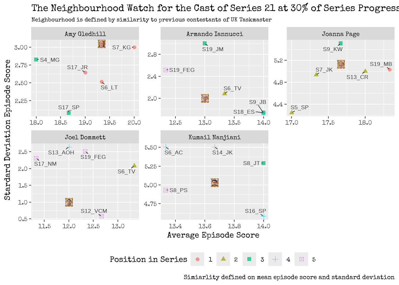 Won't you be my Neighbour? Who are the neighbours of the cast of Series 21? Neighbours are based on a similarity measure based on average episode score and volatility.