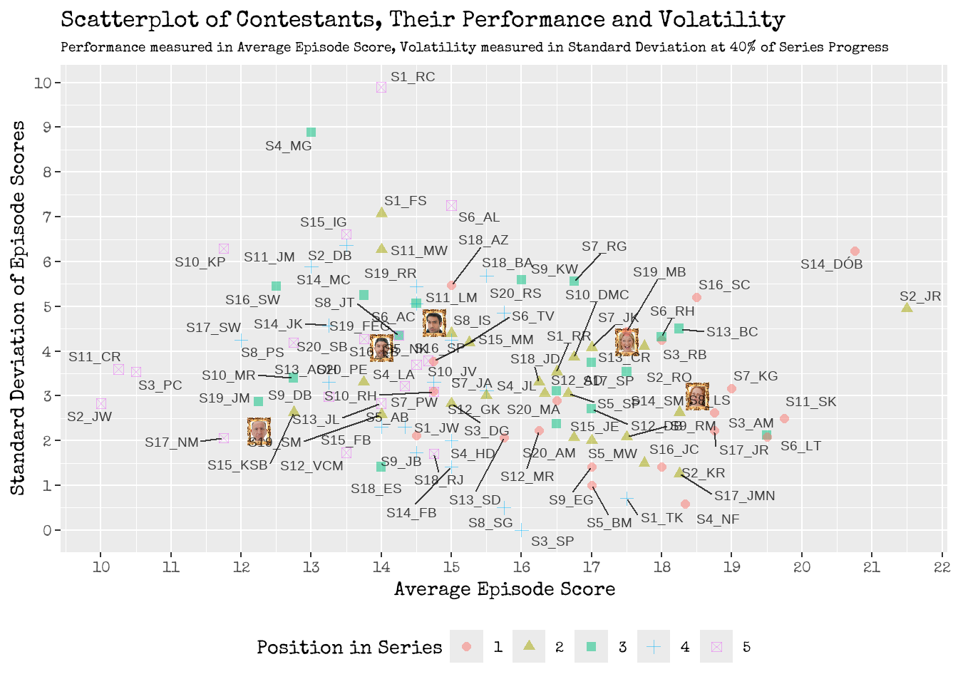 Scatter! A graphical visualisation of Contestants Episode Performance and their Volatility.