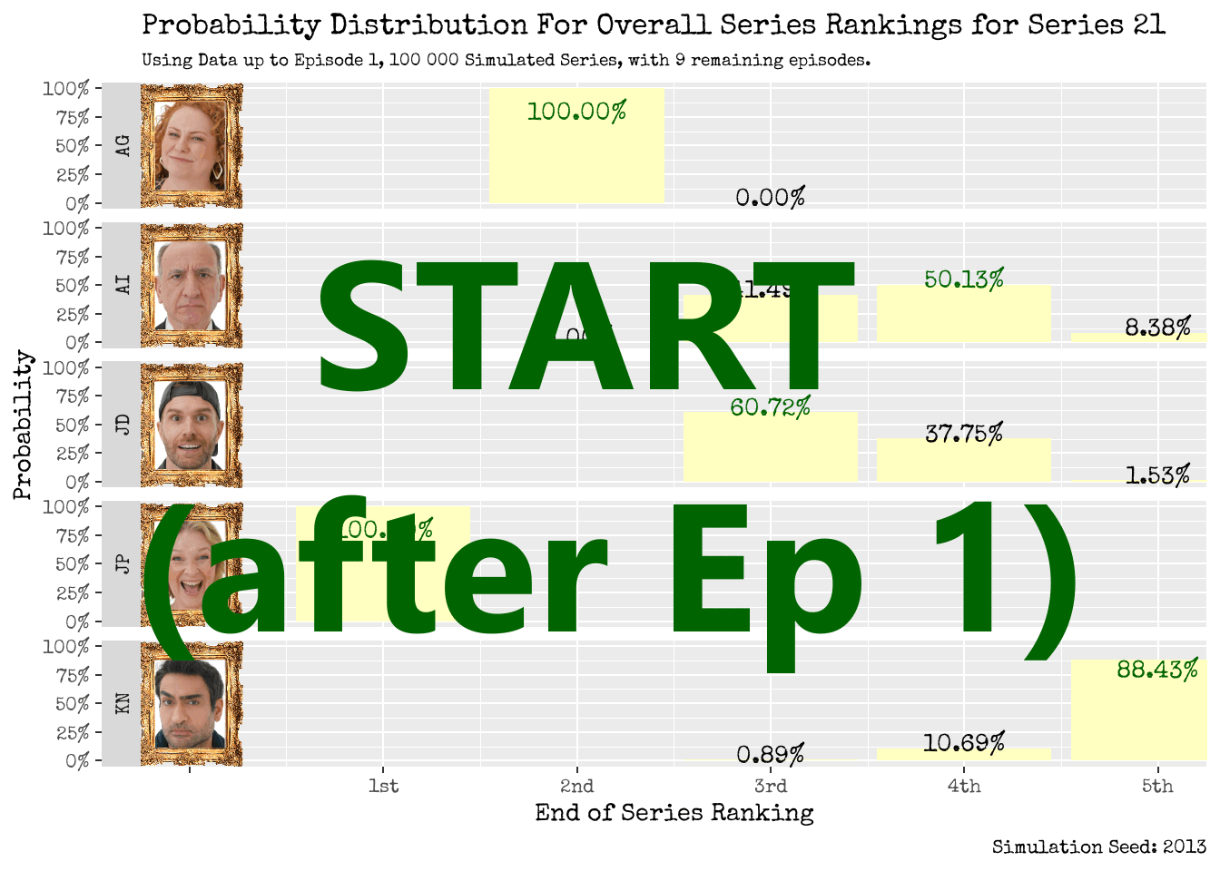 Animation and evolution of the series ranking distributions as the series progresses.