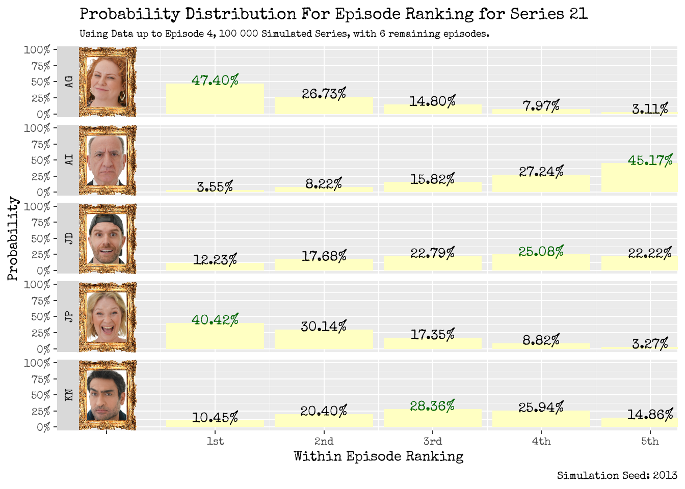 Within Episode Ranking Distribution: Using Data up to Episode 3 (left) and up to Episode 4 (right).