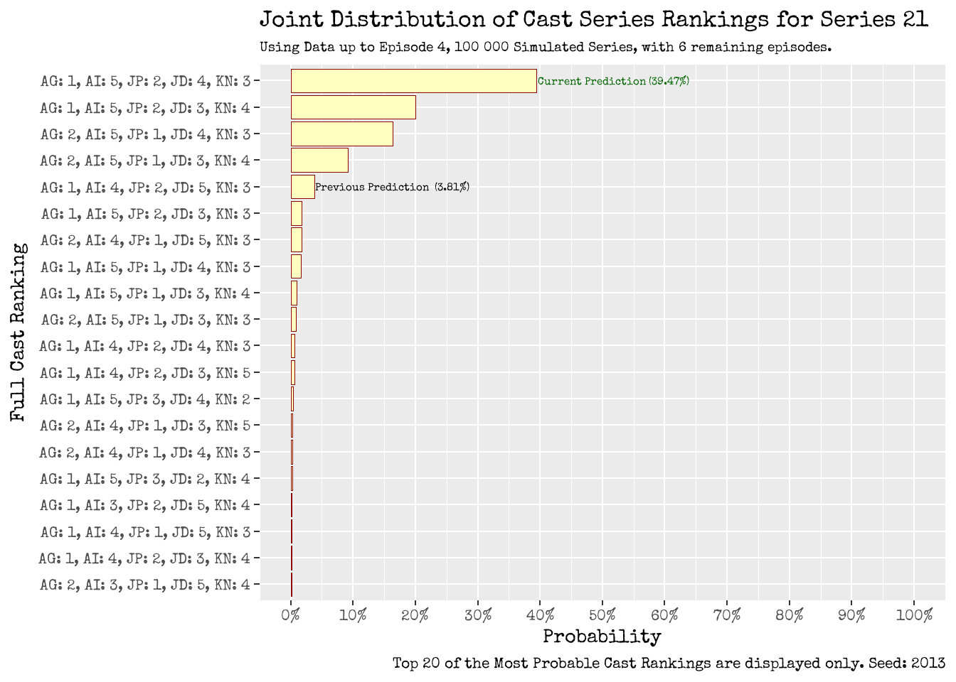 Joint Distribution of Cast Series Ranking: Using Data up to Episode 3 (left), and up to Episode 4 (right).