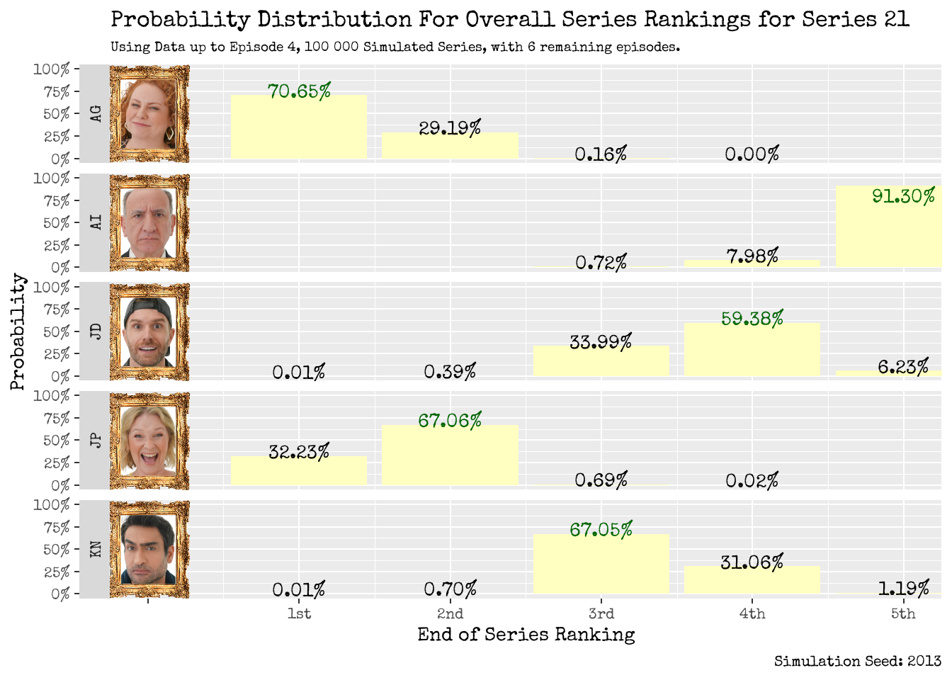 Series Ranking Distribution: Using Data up to Episode 3 (left), and up to Episode 4 (right).