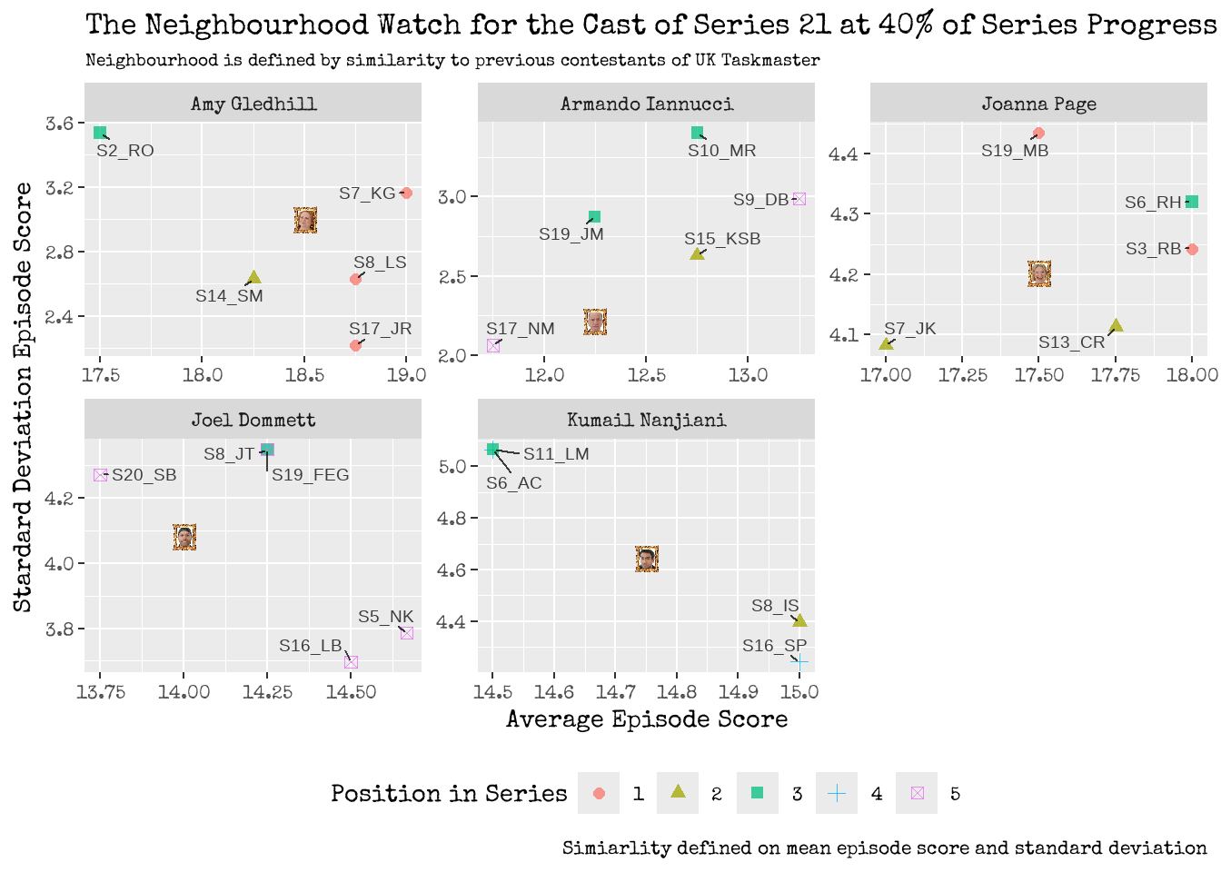 Won't you be my Neighbour? Who are the neighbours of the cast of Series 21? Neighbours are based on a similarity measure based on average episode score and volatility.