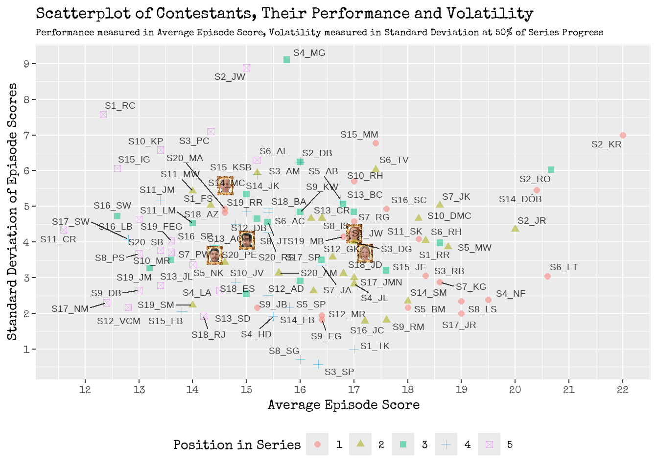 Scatter! A graphical visualisation of Contestants Episode Performance and their Volatility.