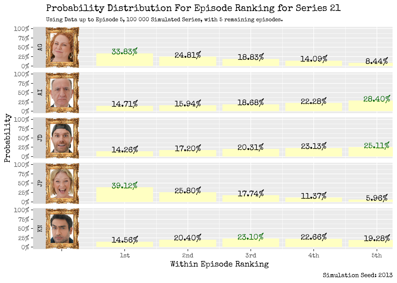 Within Episode Ranking Distribution: Using Data up to Episode 5 (left) and up to Episode 6 (right).
