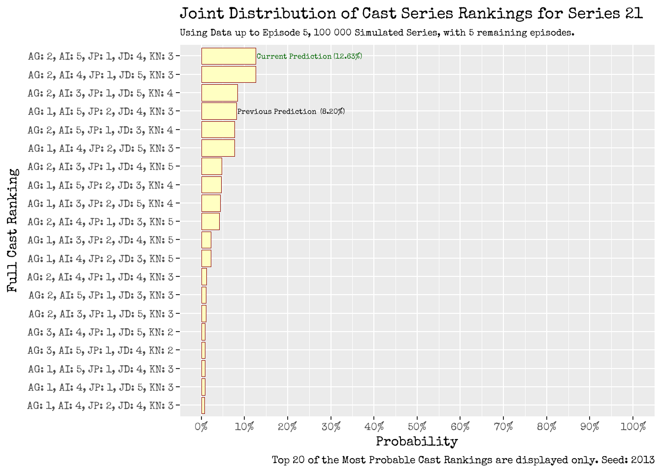 Joint Distribution of Cast Series Ranking: Using Data up to Episode 5 (left), and up to Episode 6 (right).