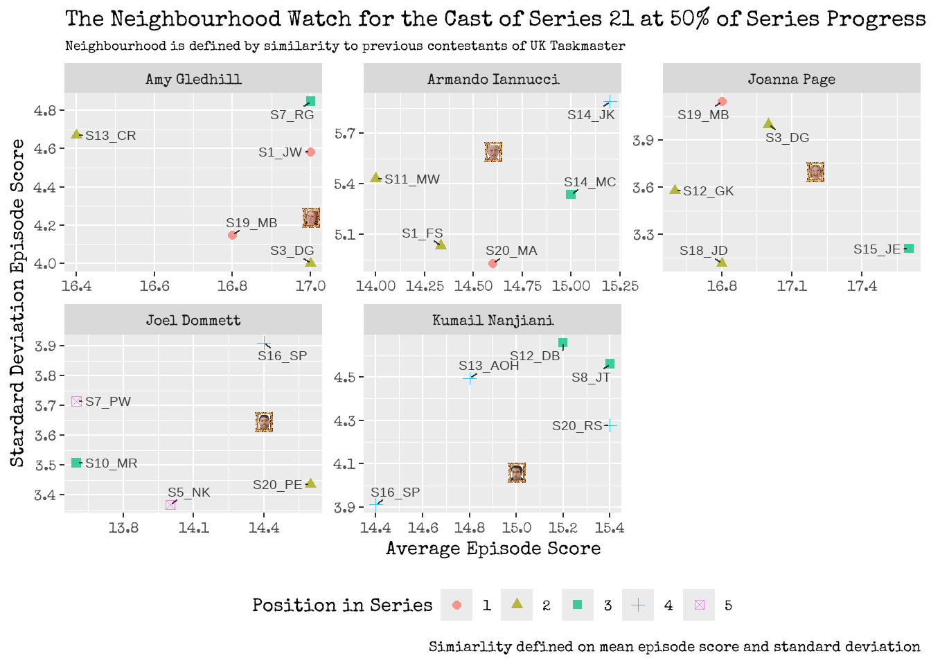 Won't you be my Neighbour? Who are the neighbours of the cast of Series 21? Neighbours are based on a similarity measure based on average episode score and volatility.