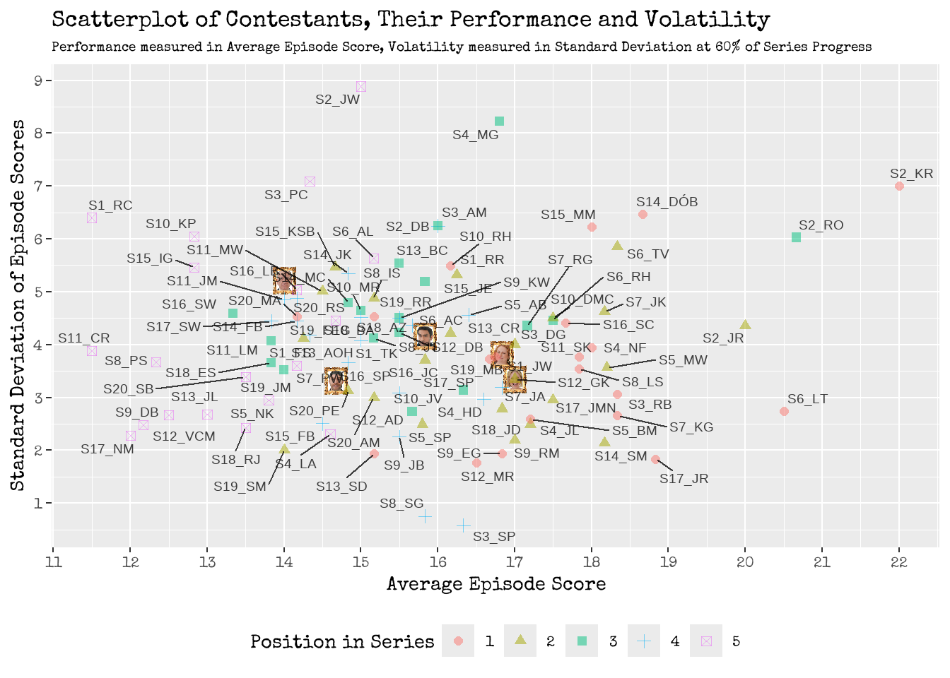 Scatter! A graphical visualisation of Contestants Episode Performance and their Volatility.