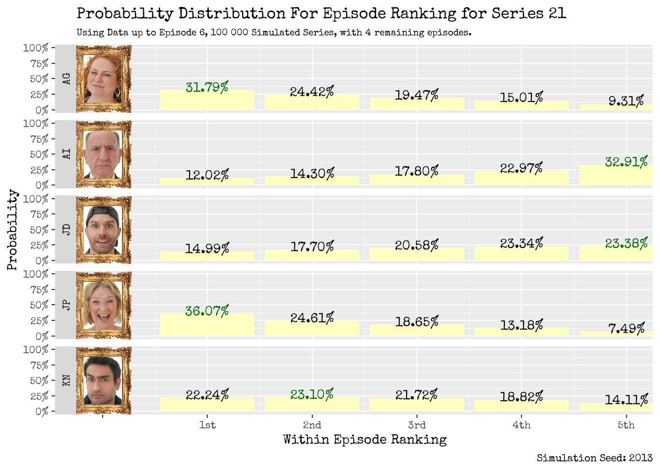 Within Episode Ranking Distribution: Using Data up to Episode 5 (left) and up to Episode 6 (right).