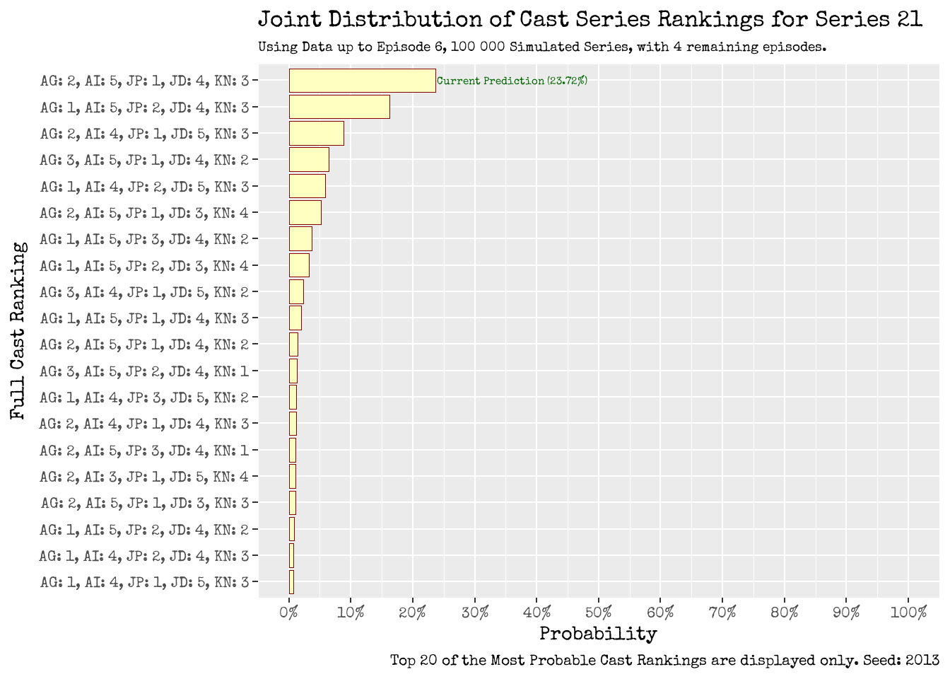 Joint Distribution of Cast Series Ranking: Using Data up to Episode 5 (left), and up to Episode 6 (right).