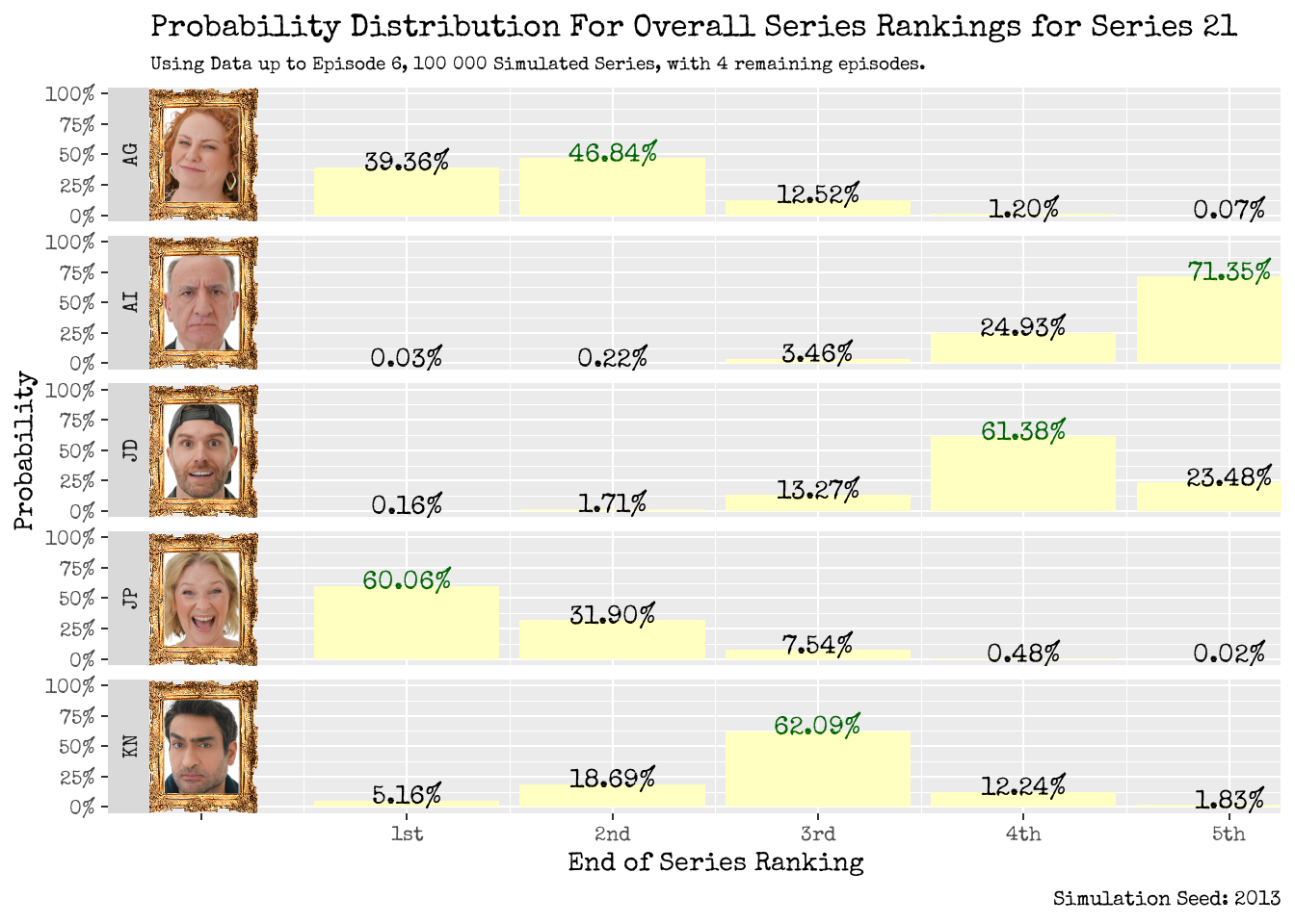 Series Ranking Distribution: Using Data up to Episode 5 (left), and up to Episode 6 (right).