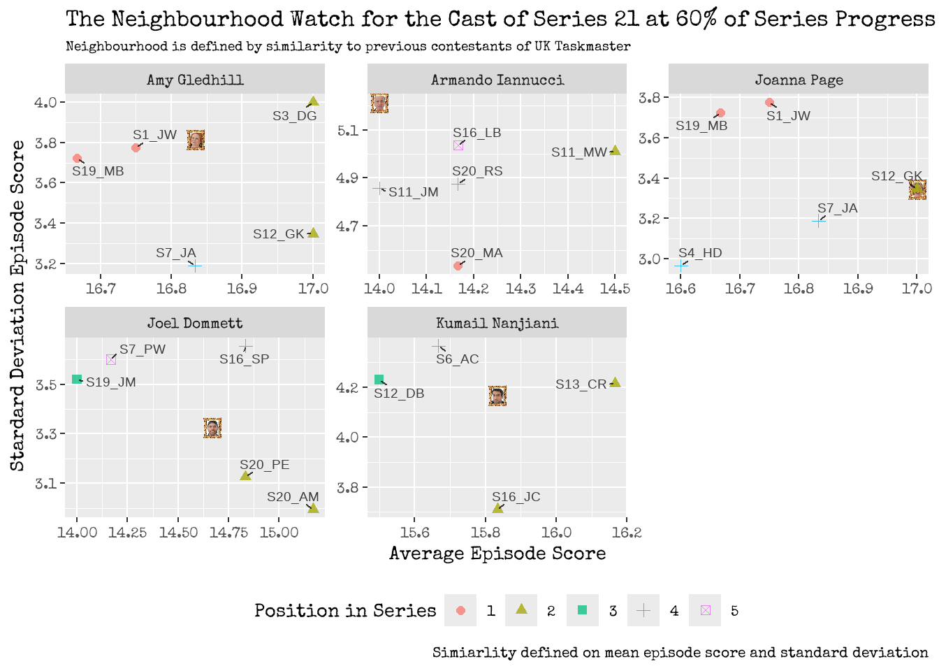 Won't you be my Neighbour? Who are the neighbours of the cast of Series 21? Neighbours are based on a similarity measure based on average episode score and volatility.