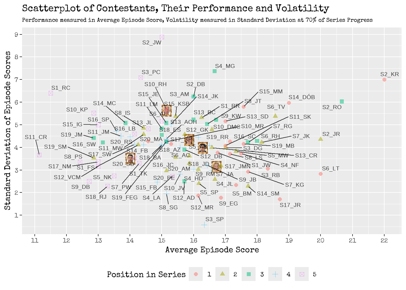 Scatter! A graphical visualisation of Contestants Episode Performance and their Volatility.