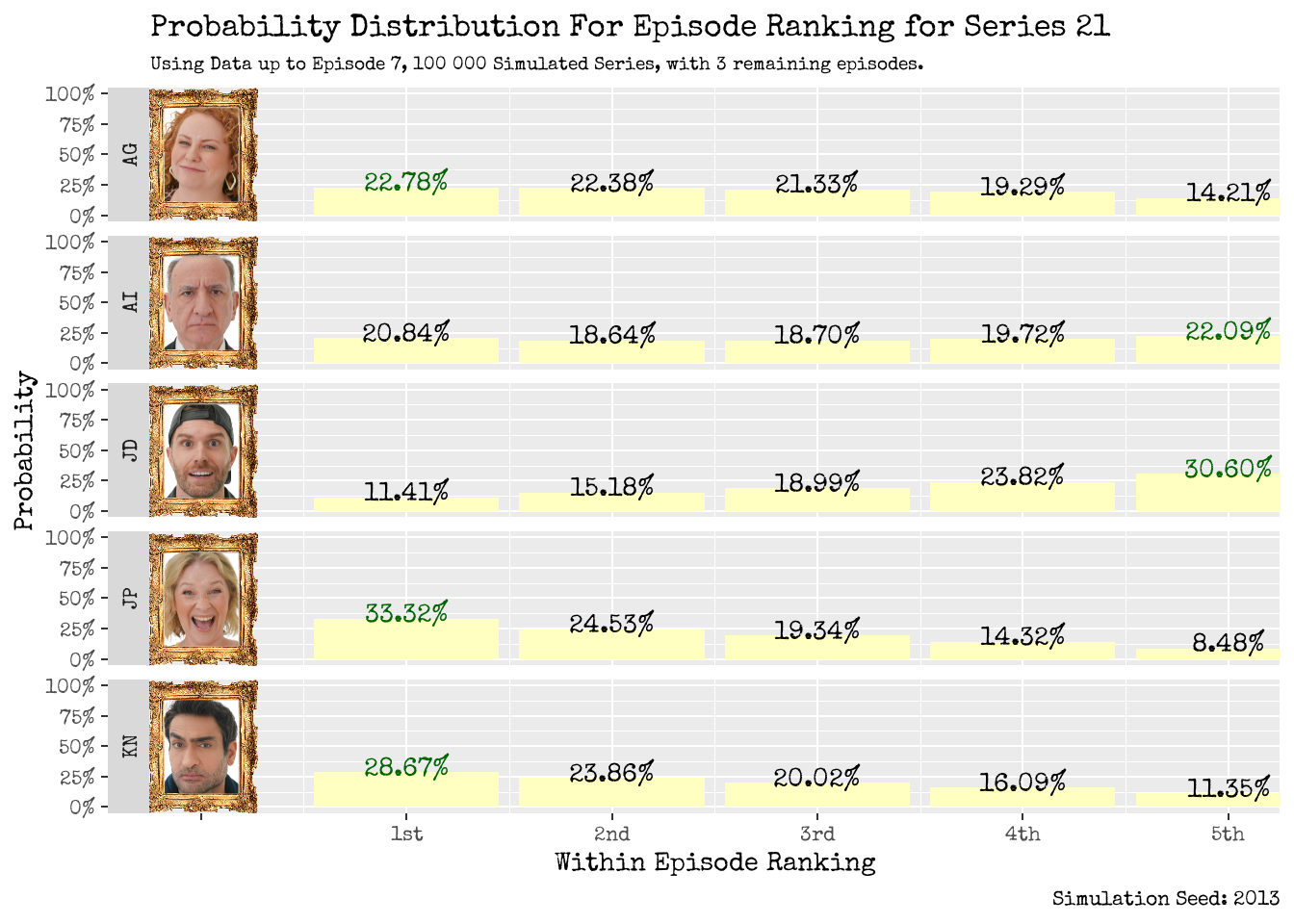 Within Episode Ranking Distribution: Using Data up to Episode 6 (left) and up to Episode 7 (right).