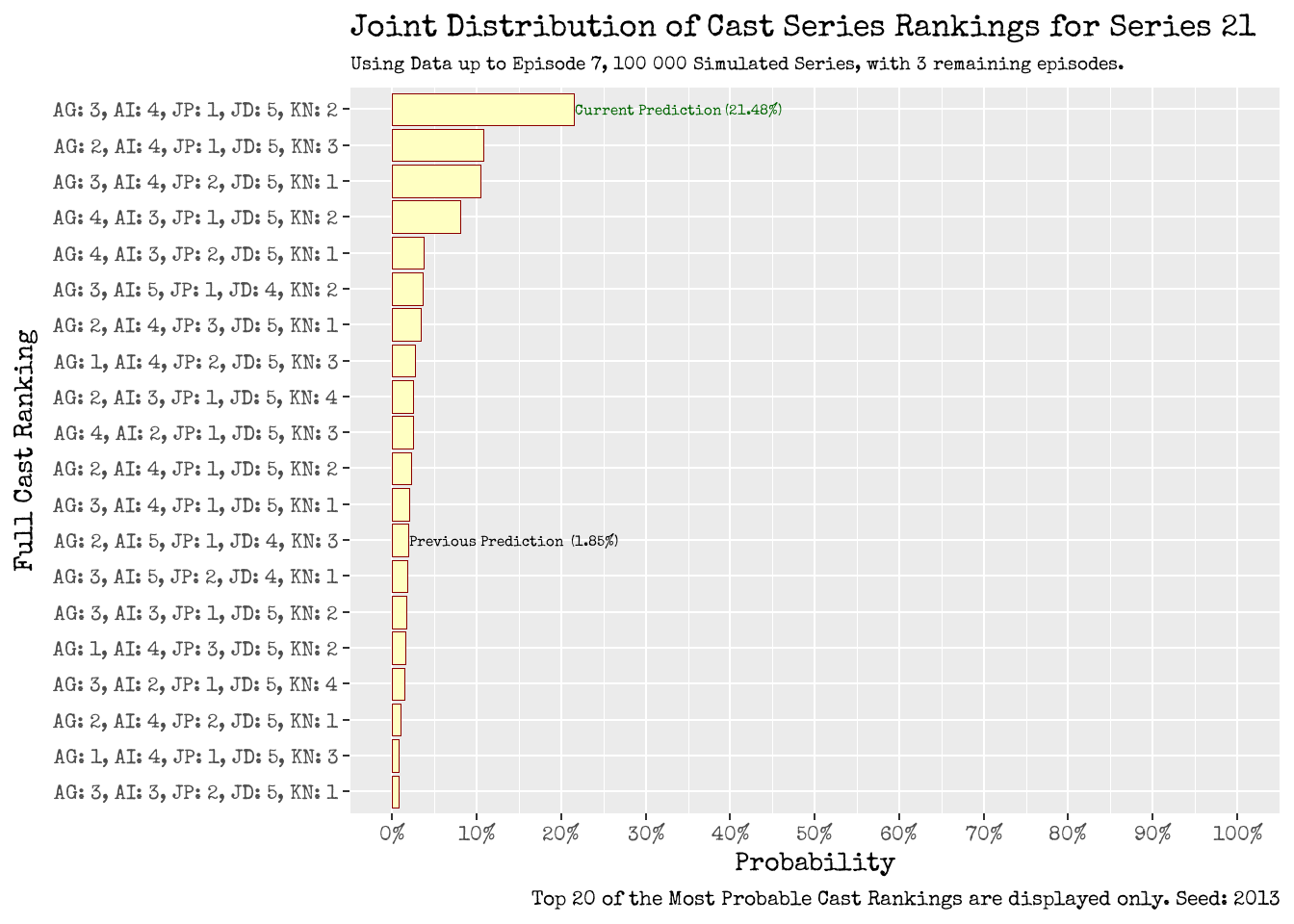 Joint Distribution of Cast Series Ranking: Using Data up to Episode 7 (left), and up to Episode 8 (right).