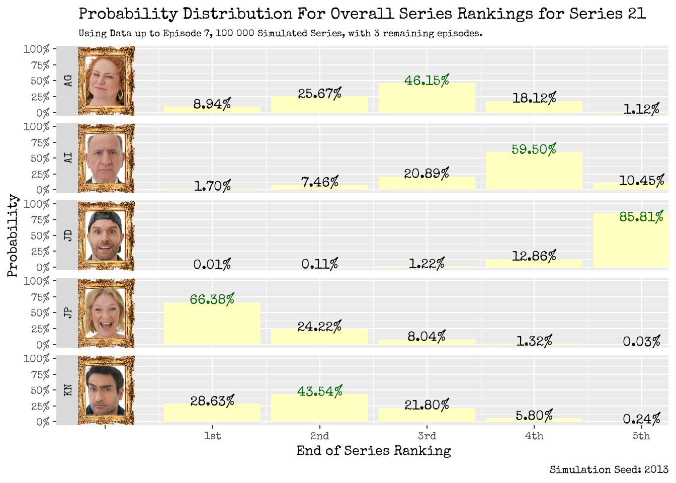 Series Ranking Distribution: Using Data up to Episode 7 (left), and up to Episode 8 (right).